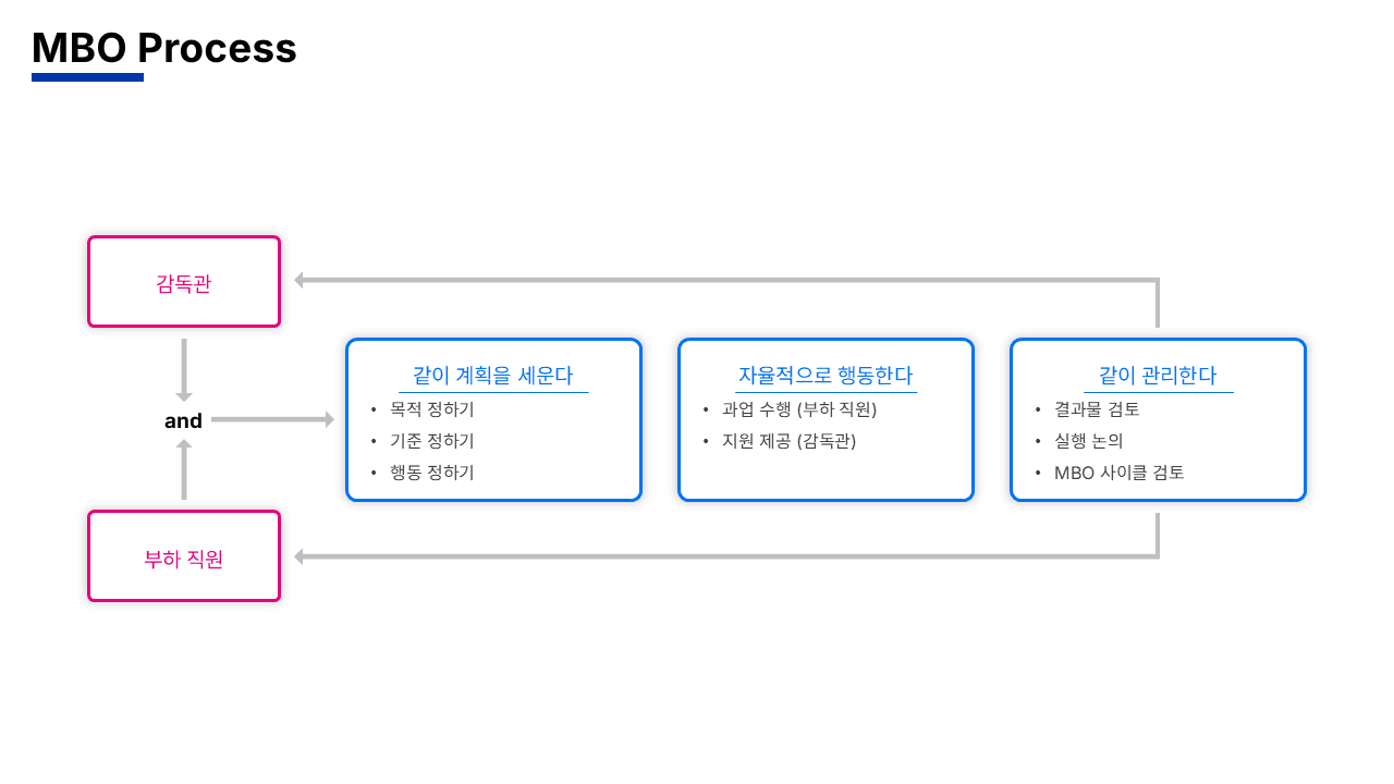 AI 시대의 성과관리 강의자료 슬라이드 12